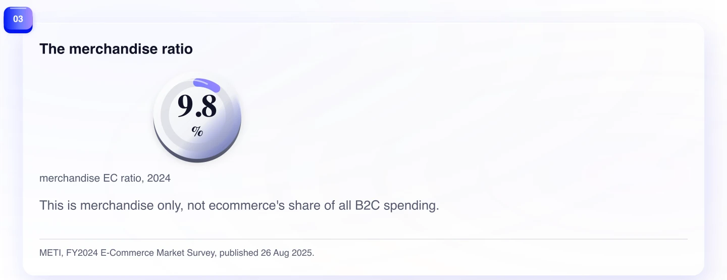 The merchandise ratio. This is merchandise only, not ecommerce's share of all B2C spending.