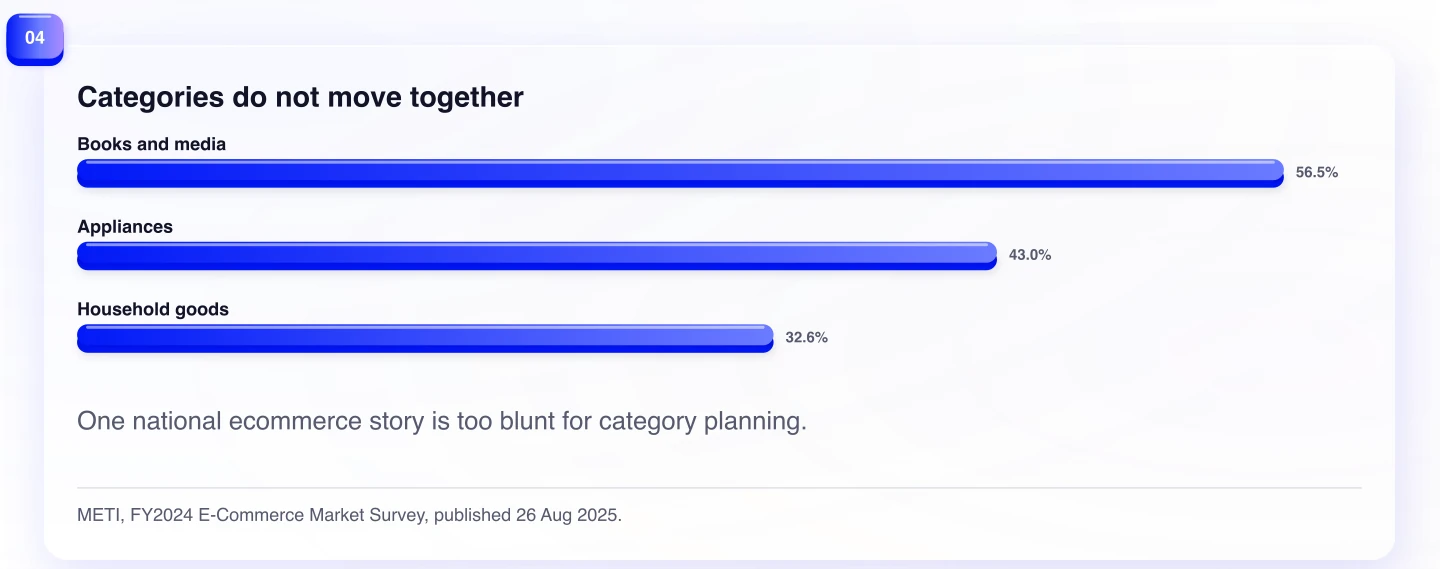 Categories do not move together. One national ecommerce story is too blunt for category planning.