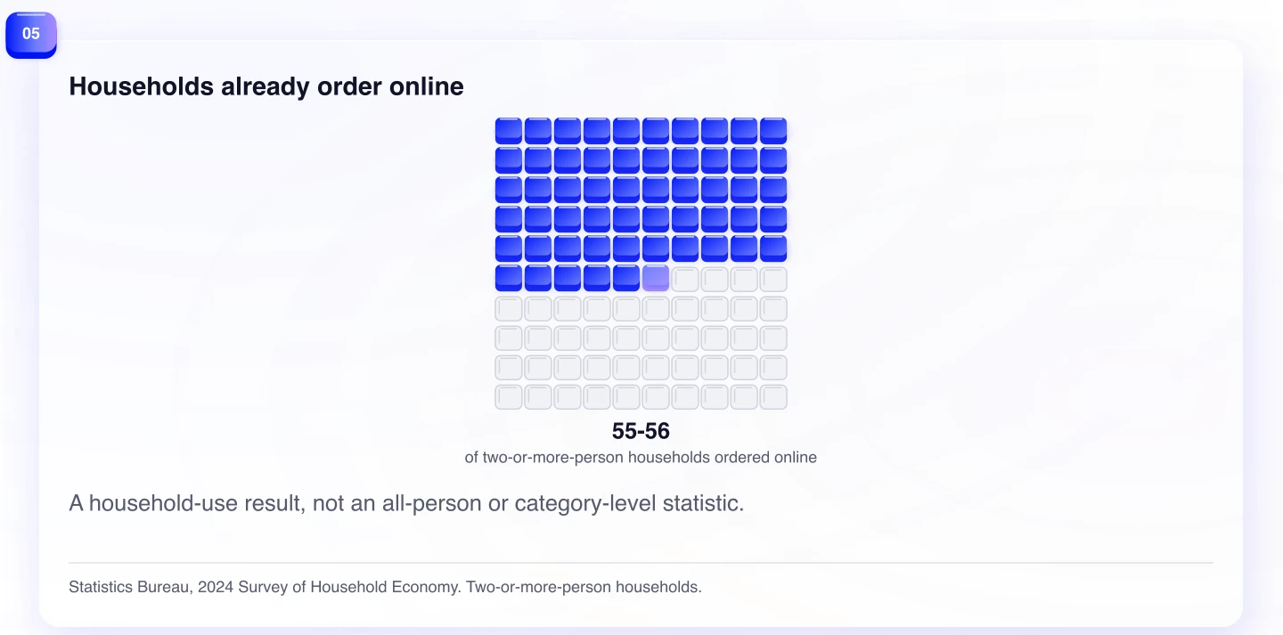Households already order online. A household-use result, not an all-person or category-level statistic.