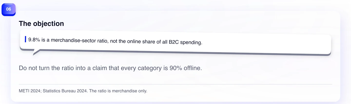 The objection. Do not turn the ratio into a claim that every category is 90% offline.