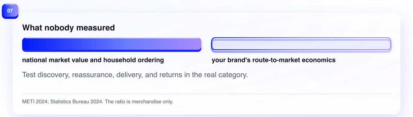 What nobody measured. Test discovery, reassurance, delivery, and returns in the real category.