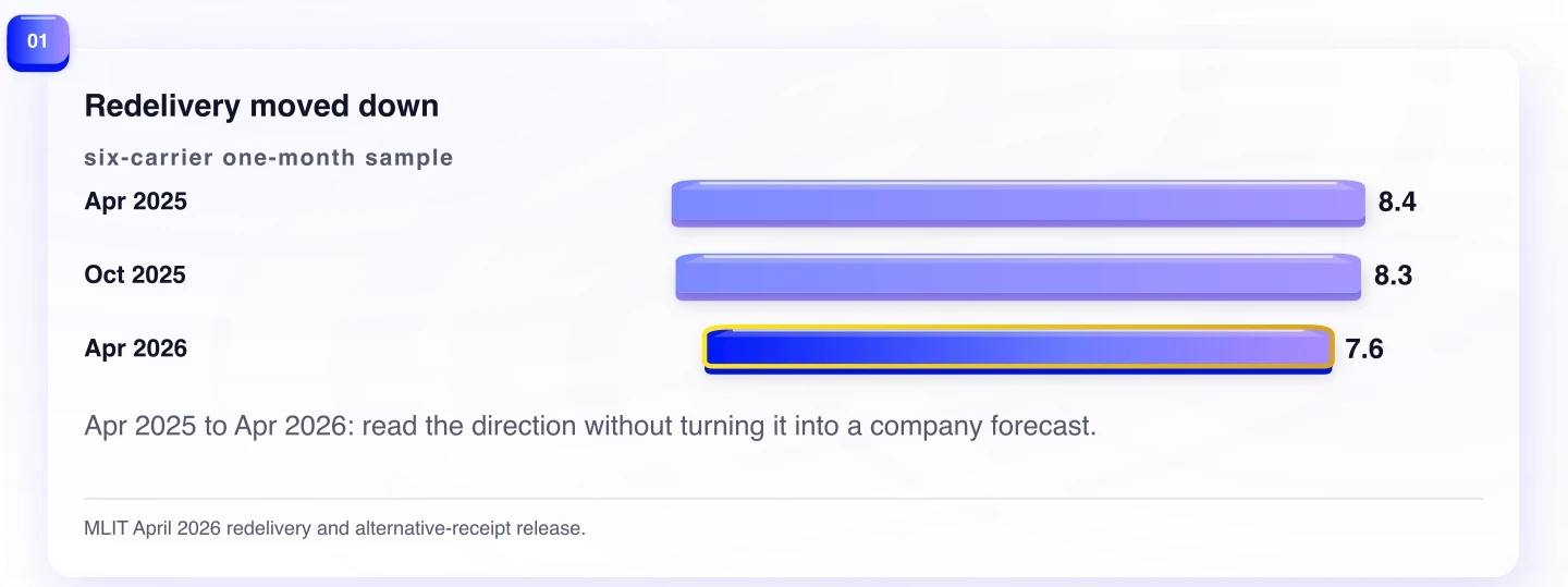 Redelivery moved down. Apr 2025 to Apr 2026: read the direction without turning it into a company forecast.