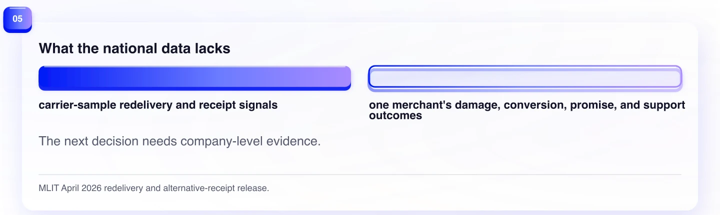 What the national data lacks. The next decision needs company-level evidence.