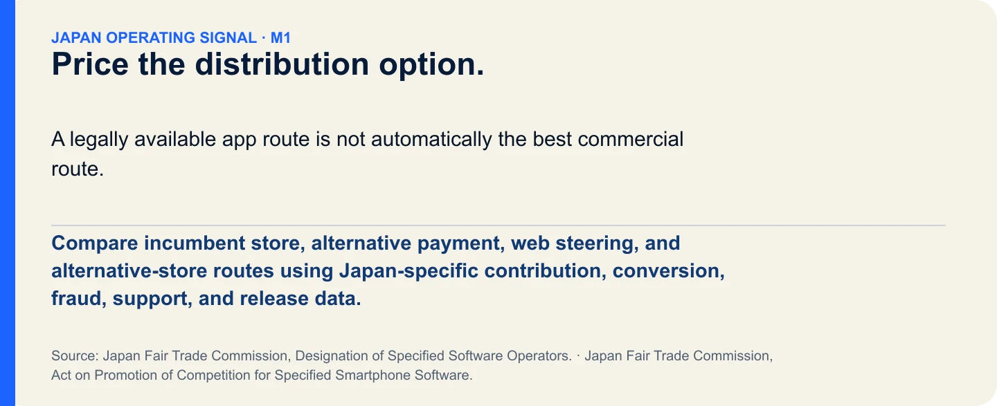 Price the distribution option.. Compare incumbent store, alternative payment, web steering, and alternative-store routes using Japan-specific contribution, conversion, fraud, support, and release data.