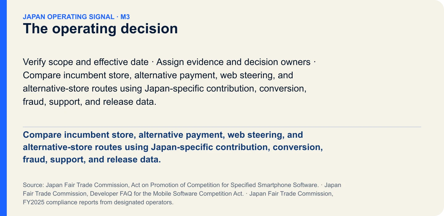 The operating decision. Compare incumbent store, alternative payment, web steering, and alternative-store routes using Japan-specific contribution, conversion, fraud, support, and release data.