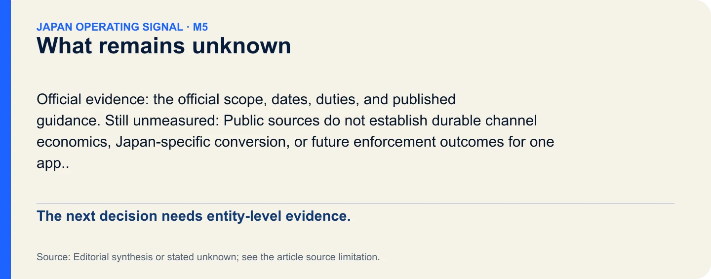 What remains unknown. The next decision needs entity-level evidence.