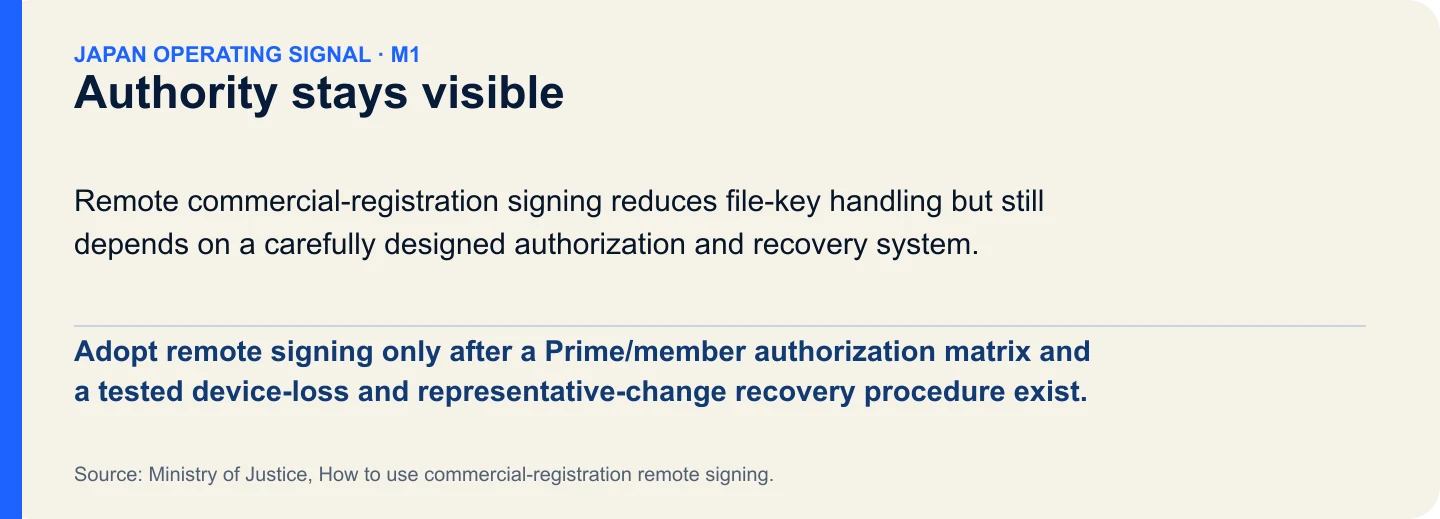 Authority stays visible. Adopt remote signing only after a Prime/member authorization matrix and a tested device-loss and representative-change recovery procedure exist.