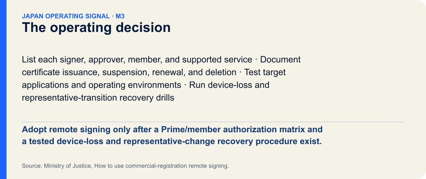 The operating decision. Adopt remote signing only after a Prime/member authorization matrix and a tested device-loss and representative-change recovery procedure exist.