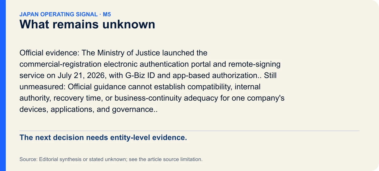 What remains unknown. The next decision needs entity-level evidence.