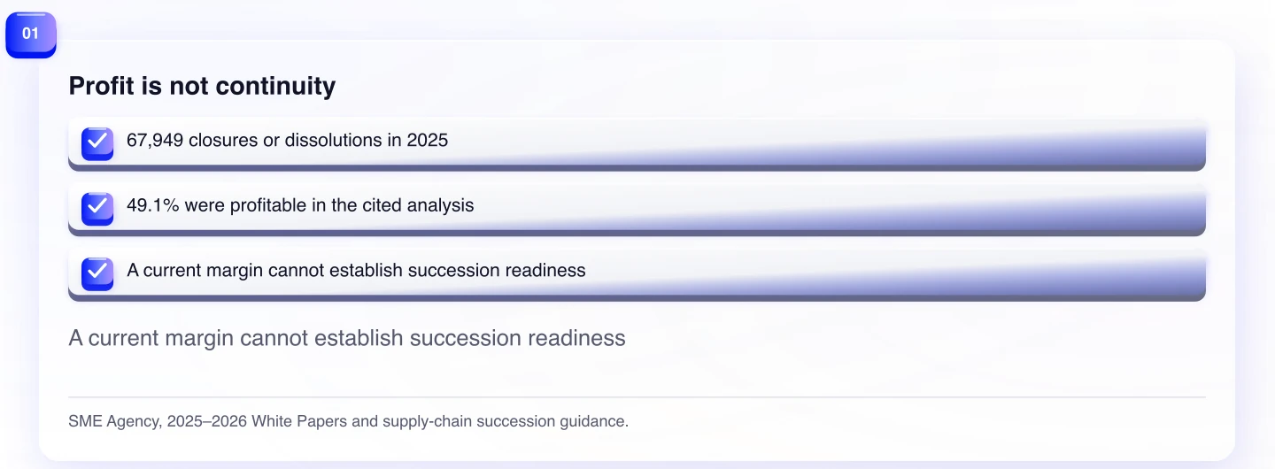 Profit is not continuity. A current margin cannot establish succession readiness
