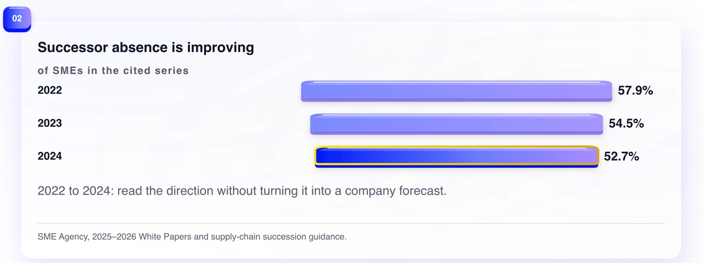 Successor absence is improving. 2022 to 2024: read the direction without turning it into a company forecast.