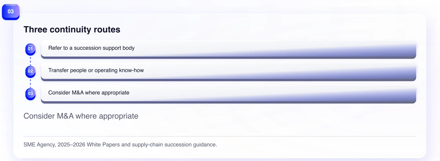Three continuity routes. Consider M&A where appropriate