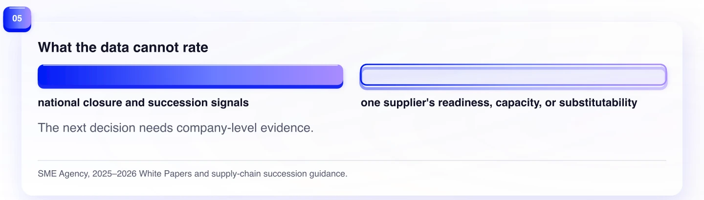 What the data cannot rate. The next decision needs company-level evidence.