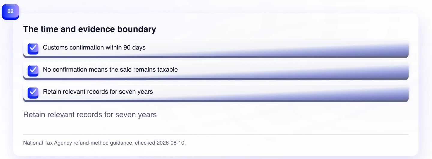 The time and evidence boundary. Retain relevant records for seven years