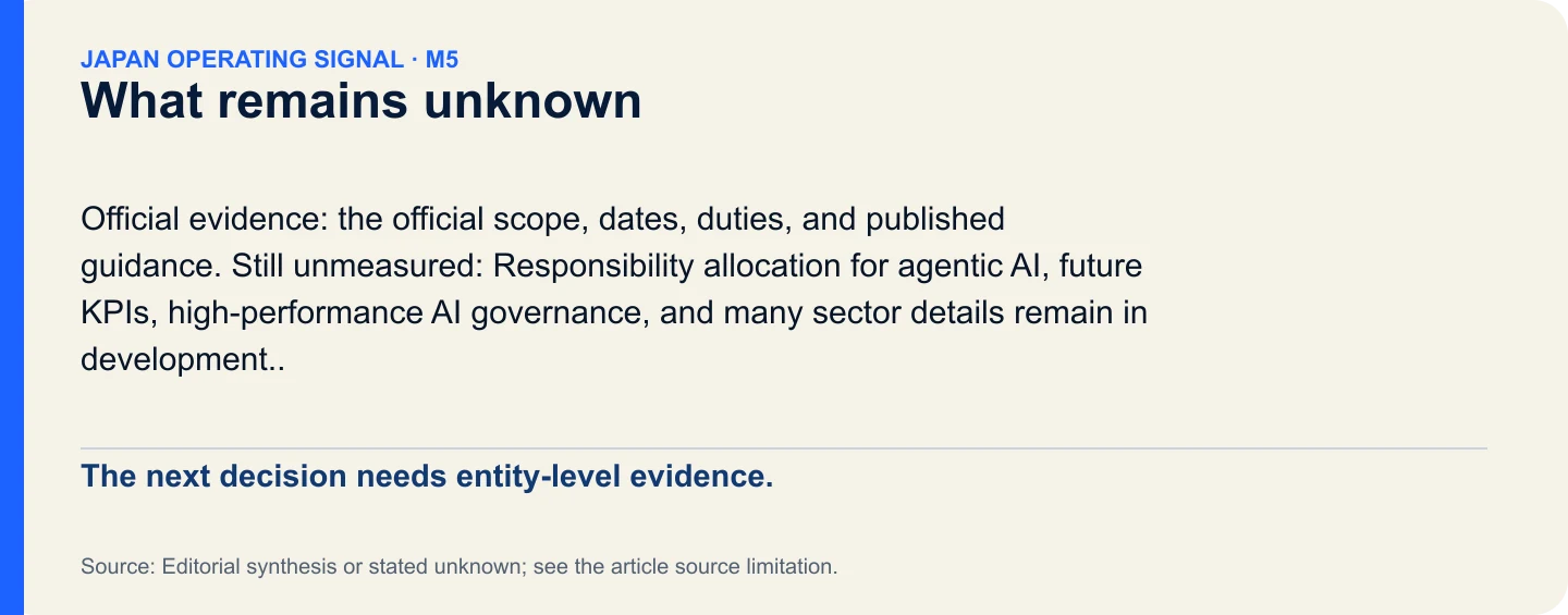 What remains unknown. The next decision needs entity-level evidence.