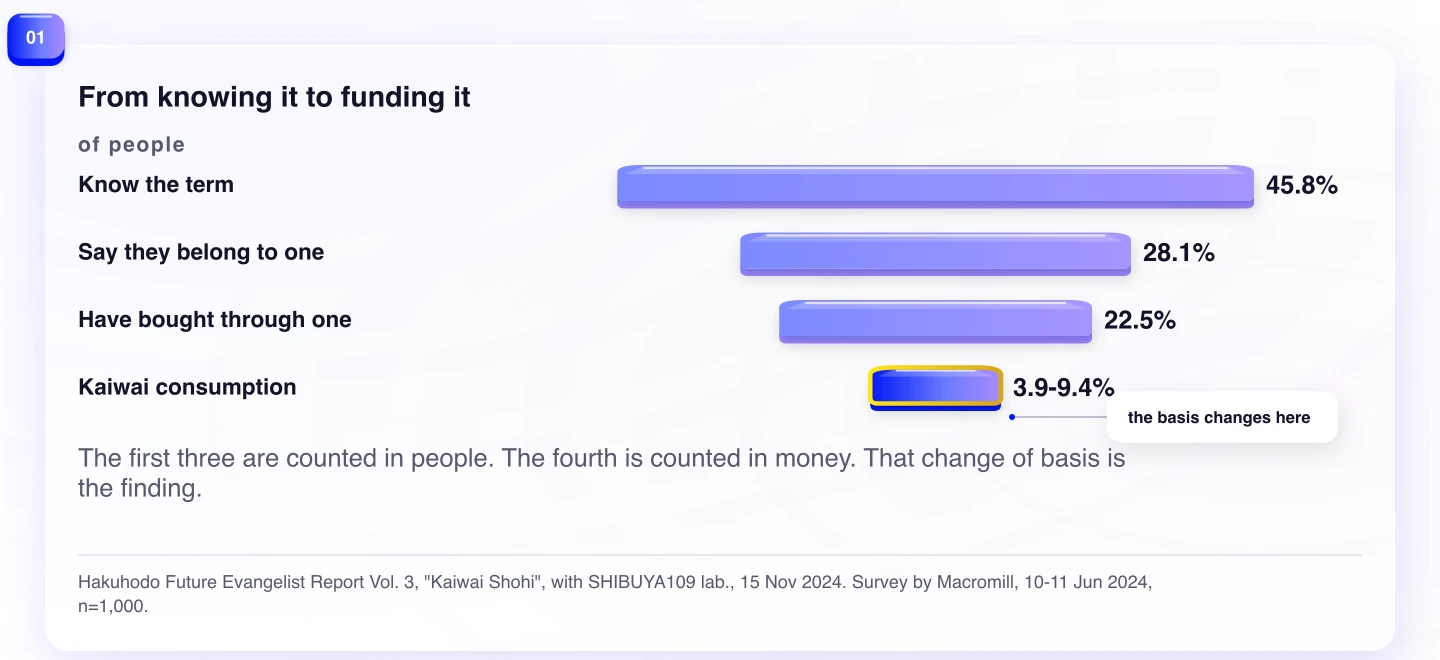 From knowing it to funding it. The first three are counted in people. The fourth is counted in money. That change of basis is the finding.
