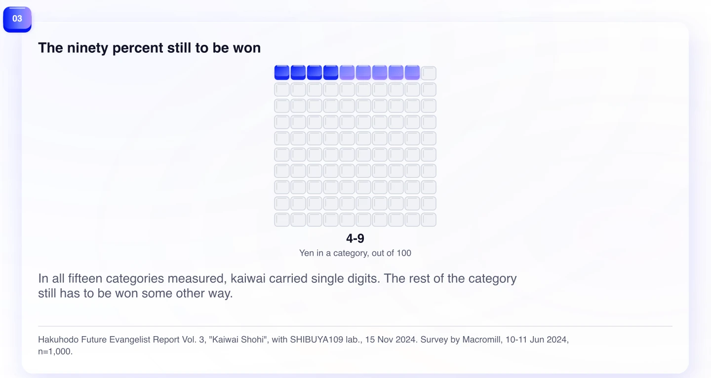 The ninety percent still to be won. In all fifteen categories measured, kaiwai carried single digits. The rest of the category still has to be won some other way.
