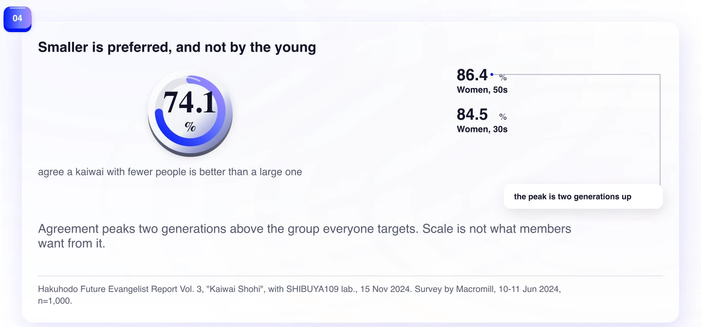 Smaller is preferred, and not by the young. Agreement peaks two generations above the group everyone targets. Scale is not what members want from it.