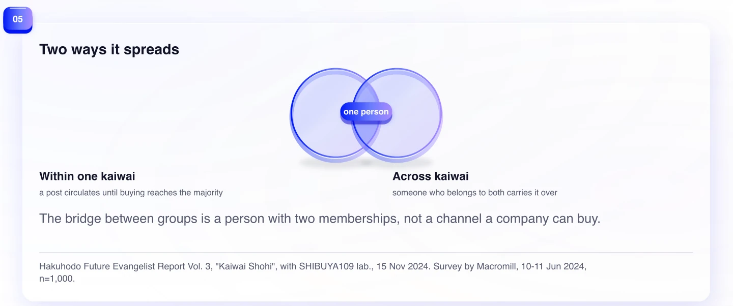 Two ways it spreads. The bridge between groups is a person with two memberships, not a channel a company can buy.