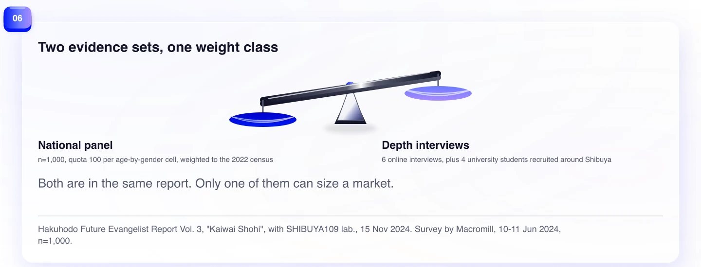 Two evidence sets, one weight class. Both are in the same report. Only one of them can size a market.