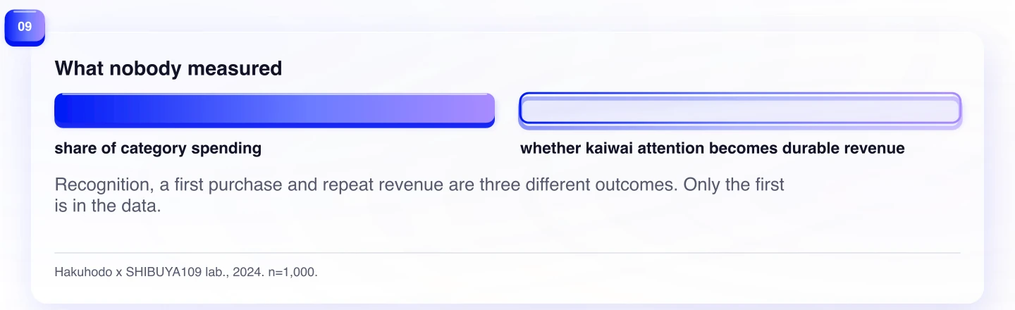 What nobody measured. Recognition, a first purchase and repeat revenue are three different outcomes. Only the first is in the data.