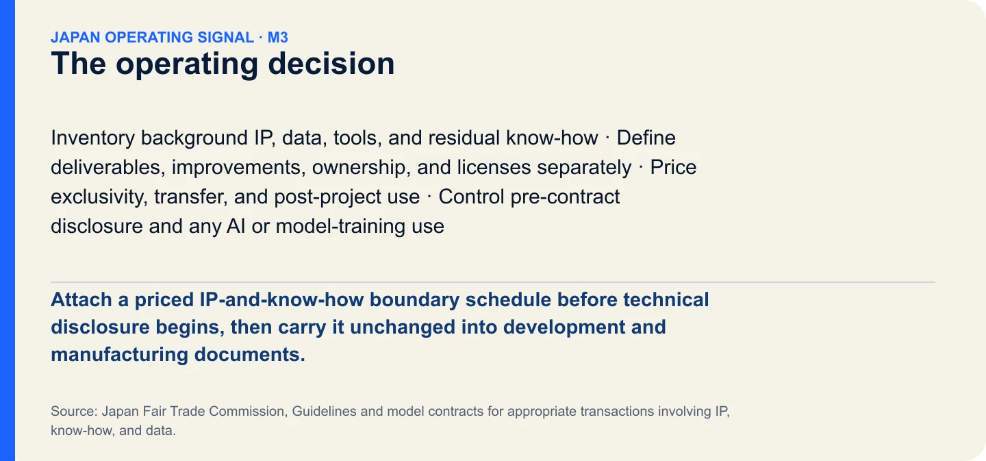 The operating decision. Attach a priced IP-and-know-how boundary schedule before technical disclosure begins, then carry it unchanged into development and manufacturing documents.