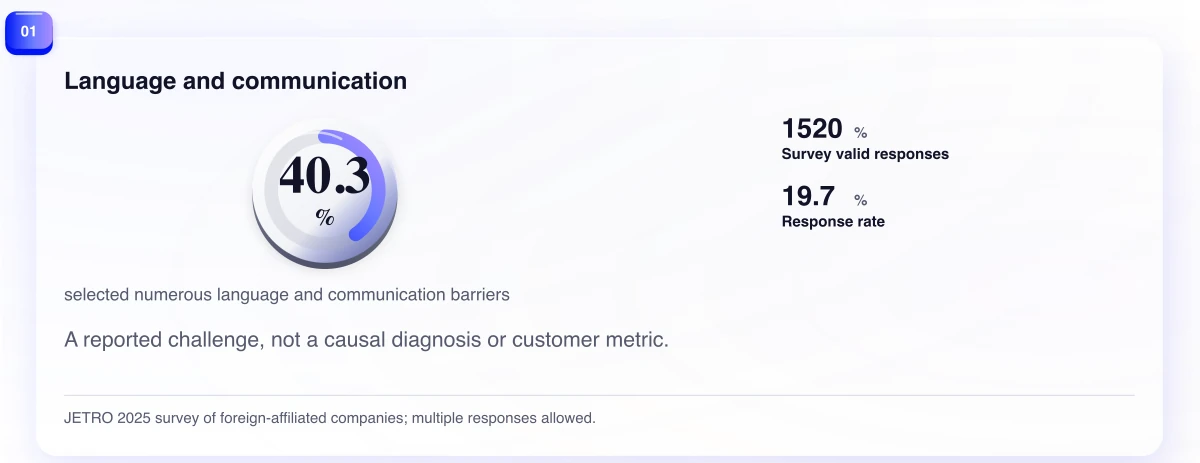 Language and communication. A reported challenge, not a causal diagnosis or customer metric.
