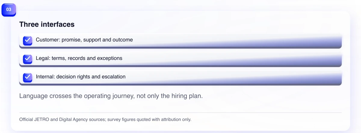 Three interfaces. Language crosses the operating journey, not only the hiring plan.