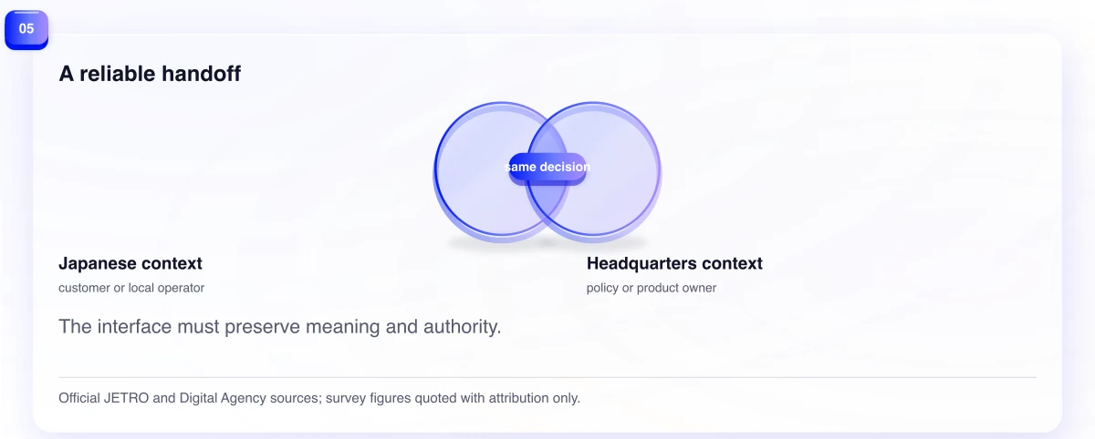 A reliable handoff. The interface must preserve meaning and authority.