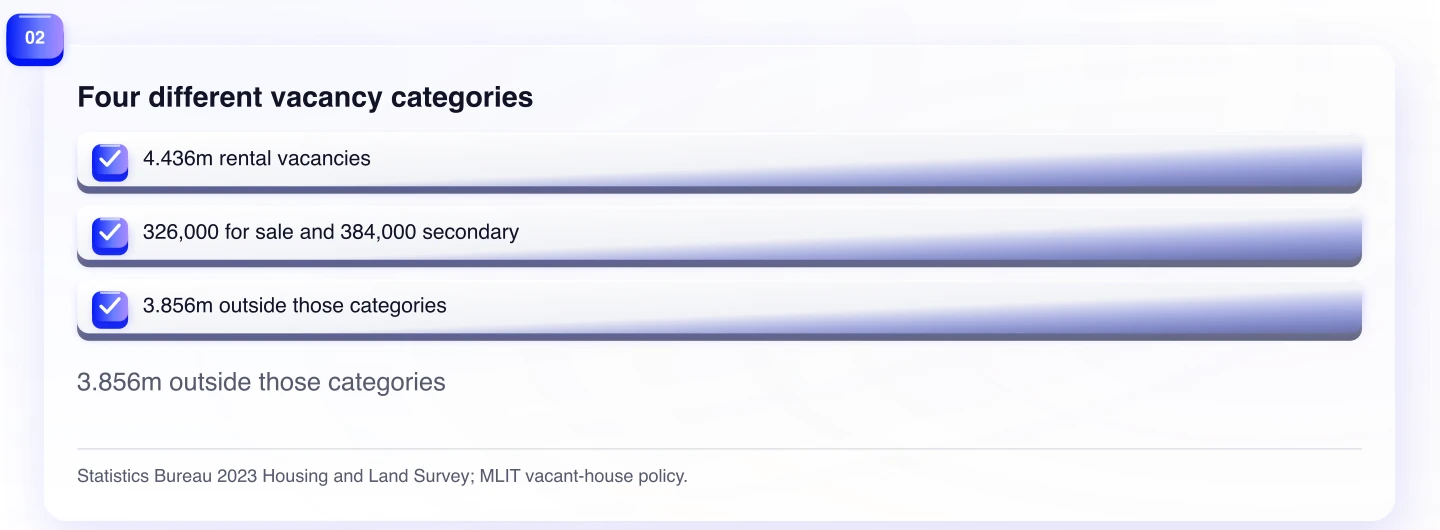 Four different vacancy categories. 3.856m outside those categories