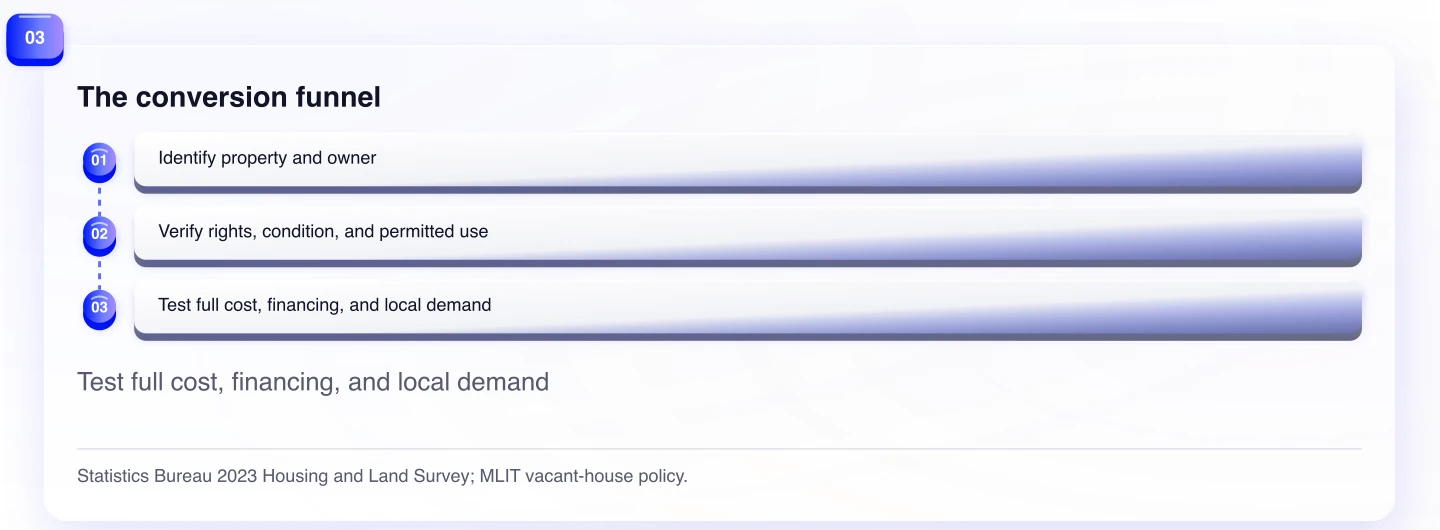 The conversion funnel. Test full cost, financing, and local demand