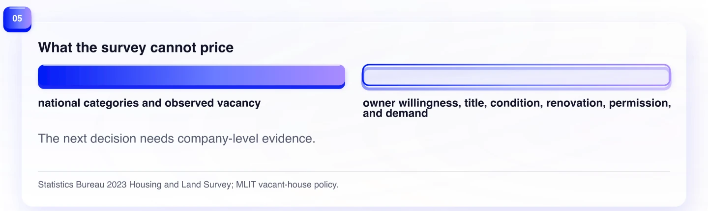 What the survey cannot price. The next decision needs company-level evidence.
