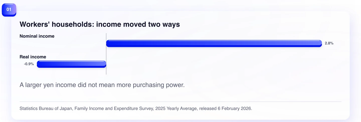 Workers' households: income moved two ways. A larger yen income did not mean more purchasing power.