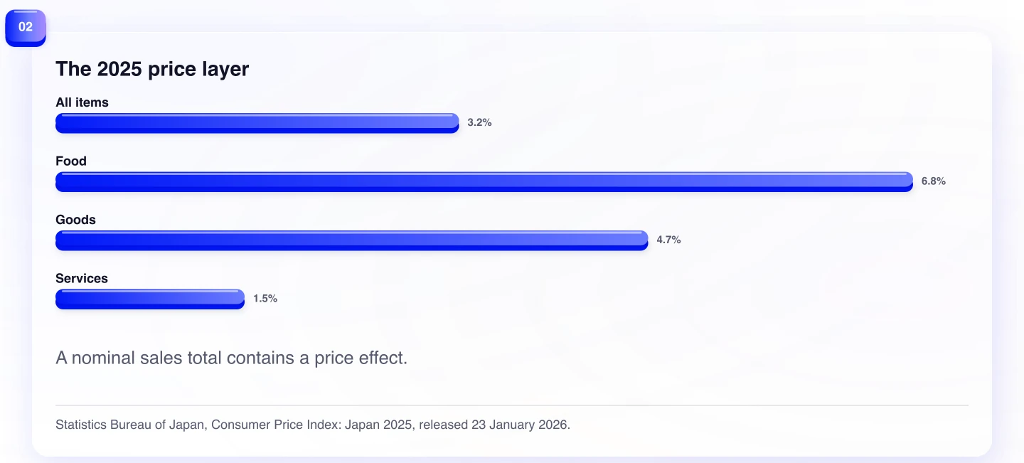 The 2025 price layer. A nominal sales total contains a price effect.