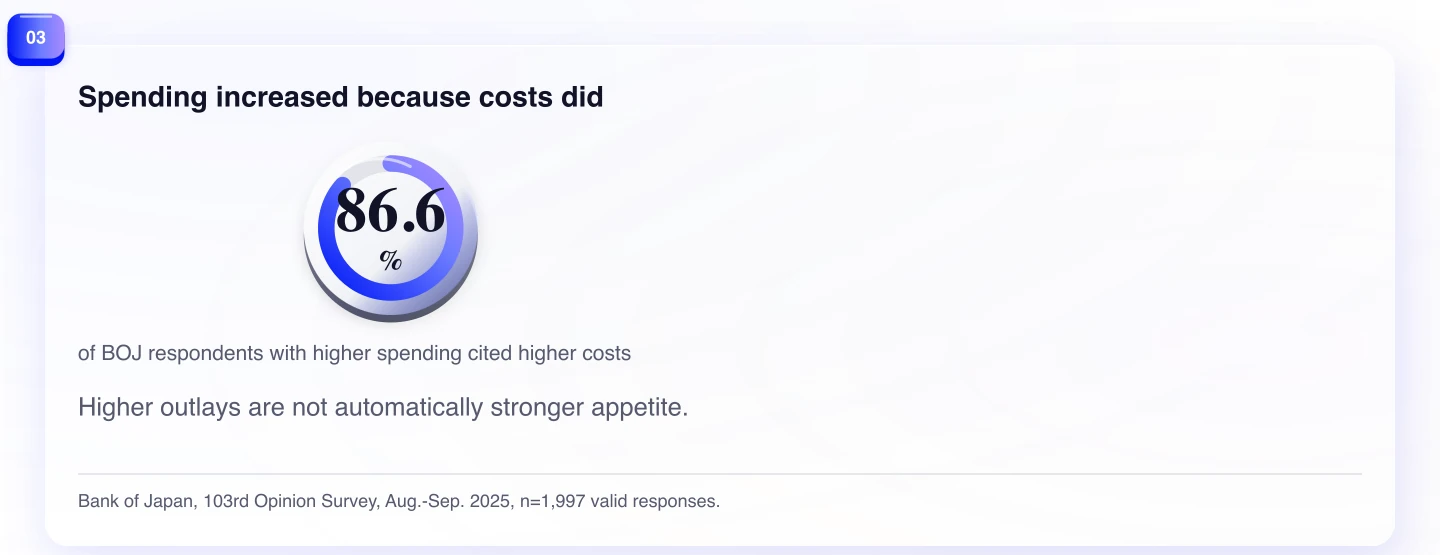 Spending increased because costs did. Higher outlays are not automatically stronger appetite.