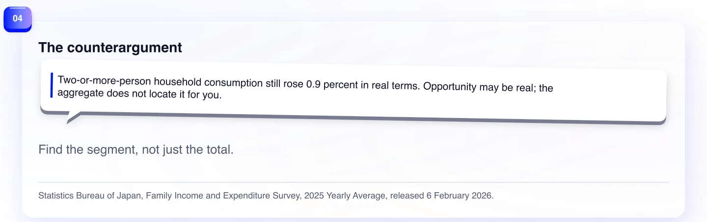 The counterargument. Find the segment, not just the total.
