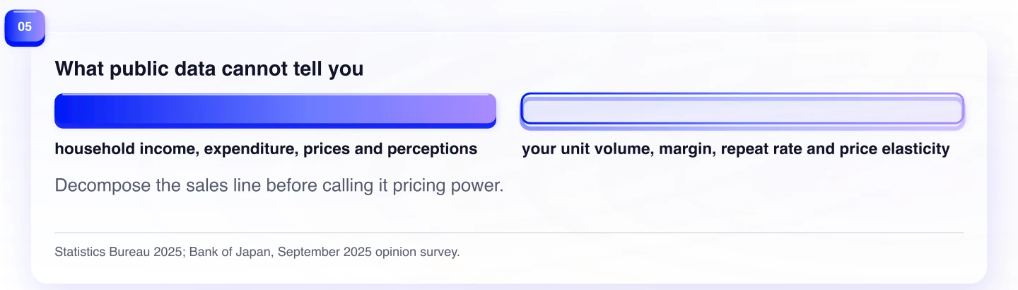 What public data cannot tell you. Decompose the sales line before calling it pricing power.