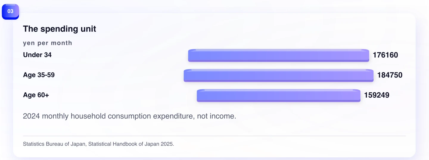 The spending unit. 2024 monthly household consumption expenditure, not income.