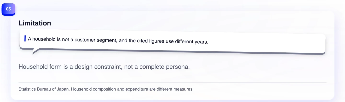 Limitation. Household form is a design constraint, not a complete persona.