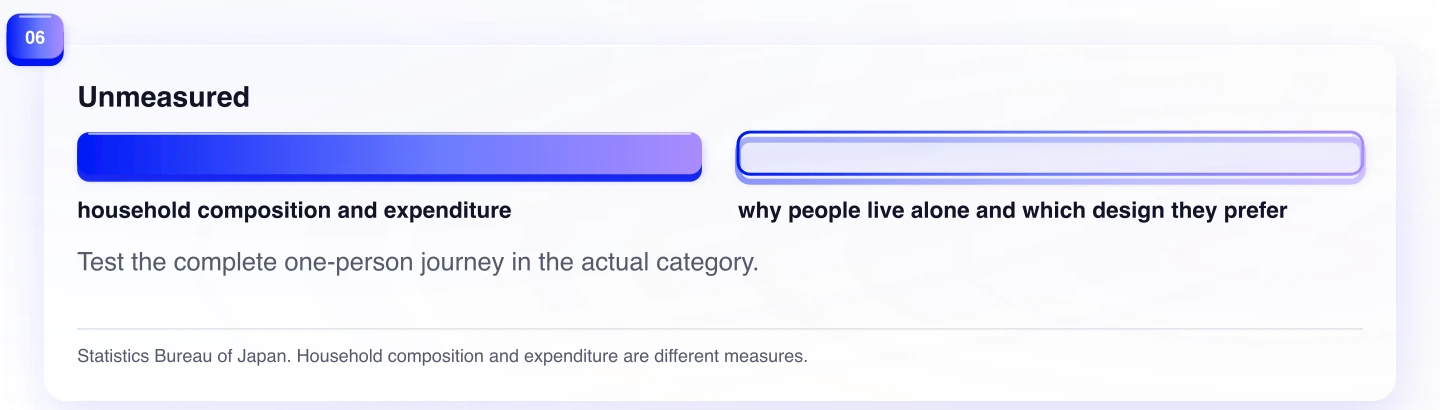 Unmeasured. Test the complete one-person journey in the actual category.