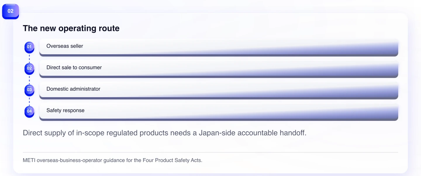 The new operating route. Direct supply of in-scope regulated products needs a Japan-side accountable handoff.