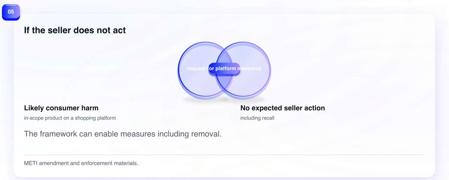 If the seller does not act. The framework can enable measures including removal.