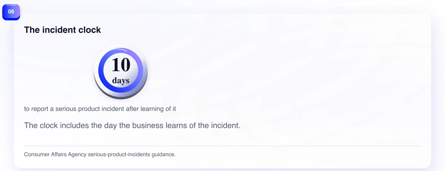 The incident clock. The clock includes the day the business learns of the incident.