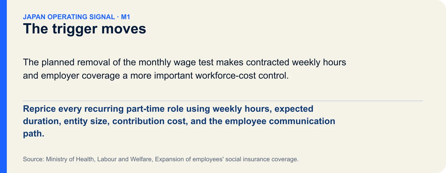 The trigger moves. Reprice every recurring part-time role using weekly hours, expected duration, entity size, contribution cost, and the employee communication path.