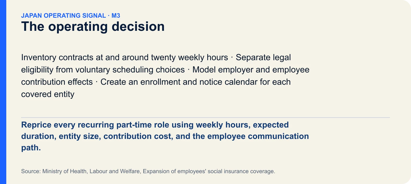 The operating decision. Reprice every recurring part-time role using weekly hours, expected duration, entity size, contribution cost, and the employee communication path.