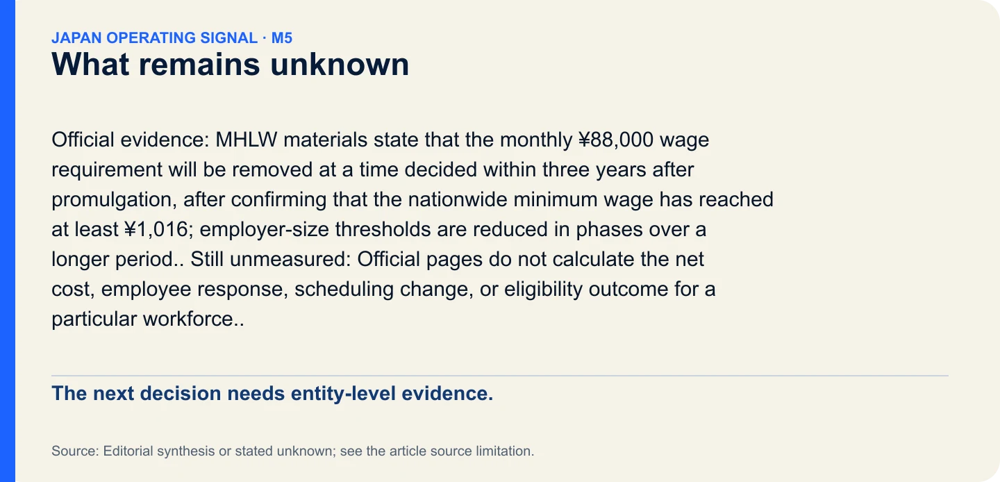 What remains unknown. The next decision needs entity-level evidence.
