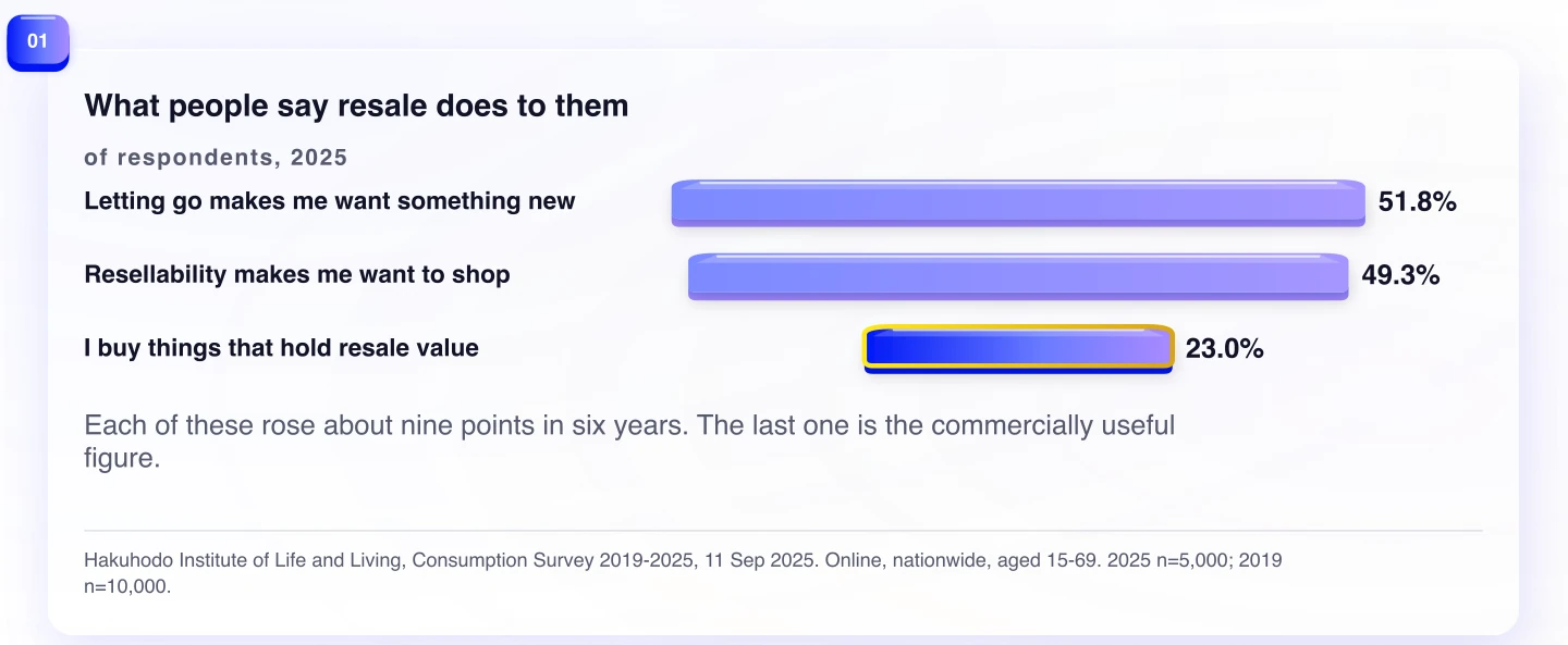 What people say resale does to them. Each of these rose about nine points in six years. The last one is the commercially useful figure.