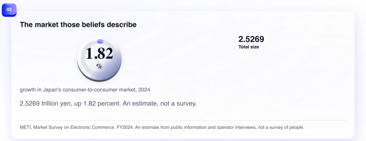 The market those beliefs describe. 2.5269 trillion yen, up 1.82 percent. An estimate, not a survey.