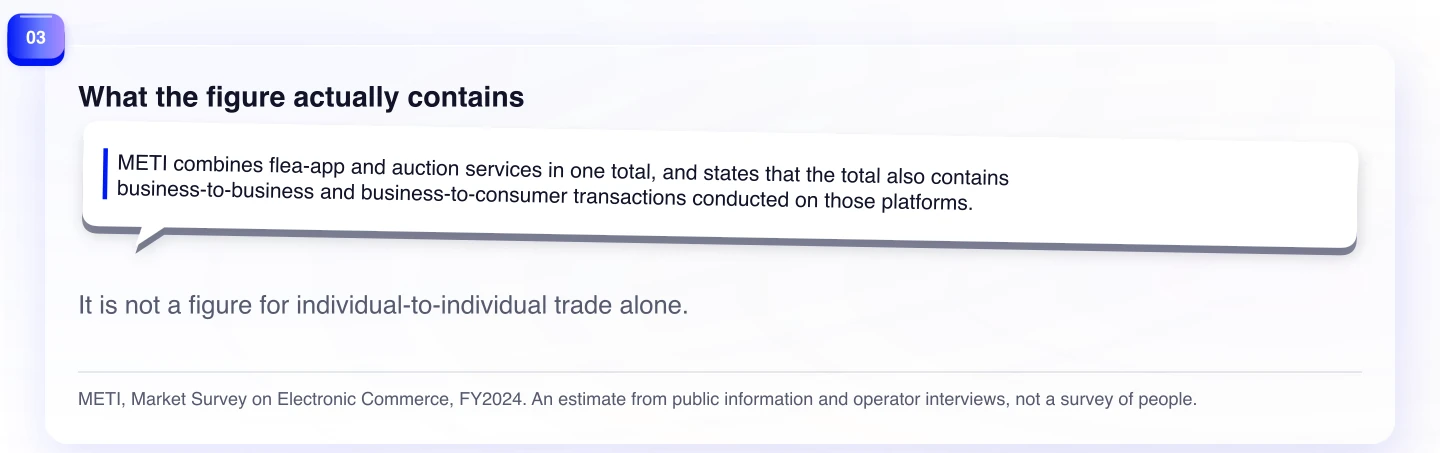 What the figure actually contains. It is not a figure for individual-to-individual trade alone.