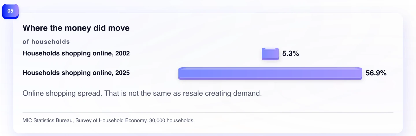 Where the money did move. Online shopping spread. That is not the same as resale creating demand.